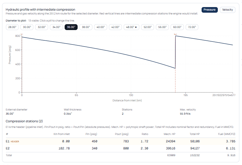Hydraulic pressure profile along the pipeline with intermediate compression stations