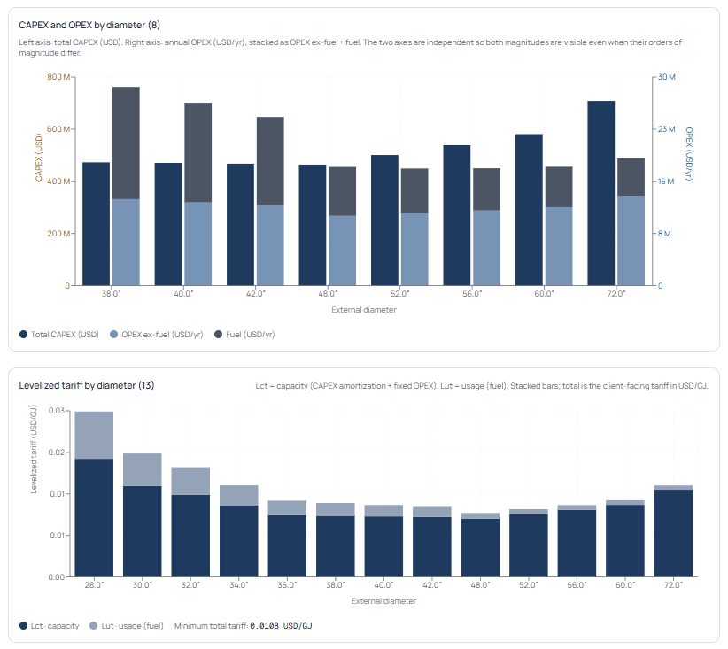 CAPEX, OPEX and levelized tariff by diameter